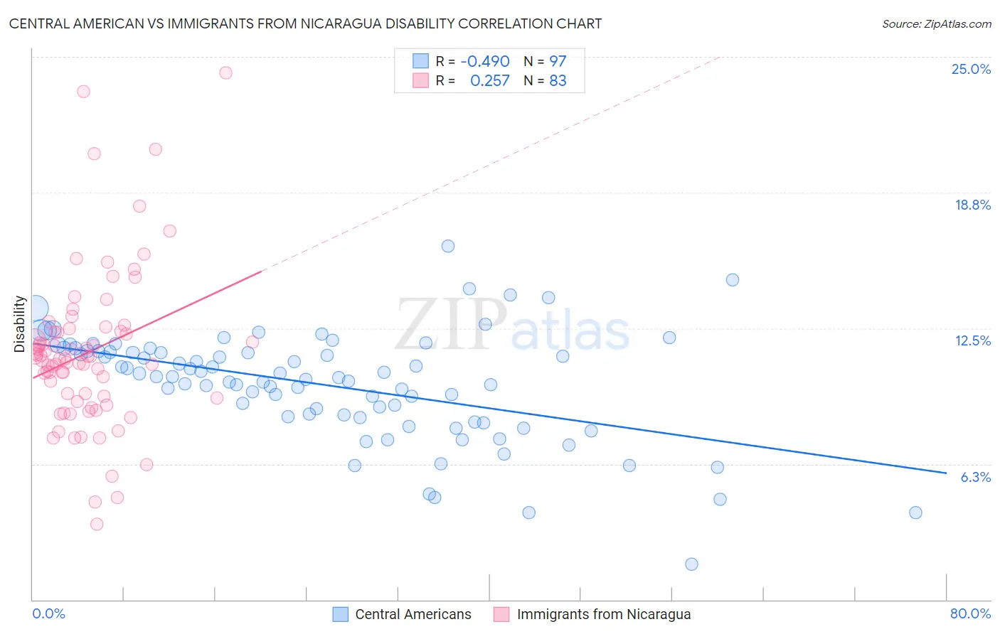 Central American vs Immigrants from Nicaragua Disability