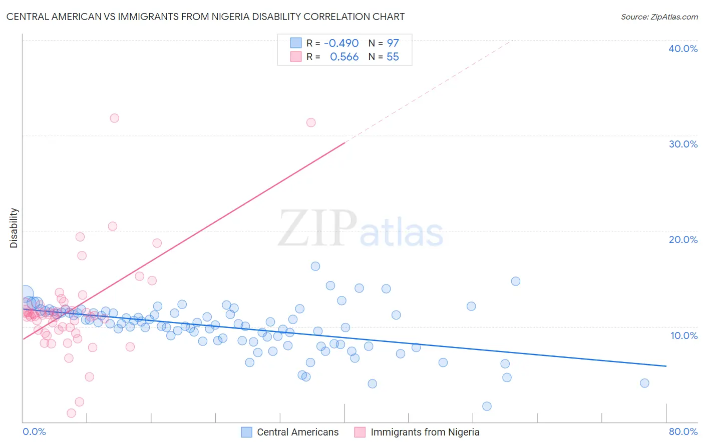 Central American vs Immigrants from Nigeria Disability