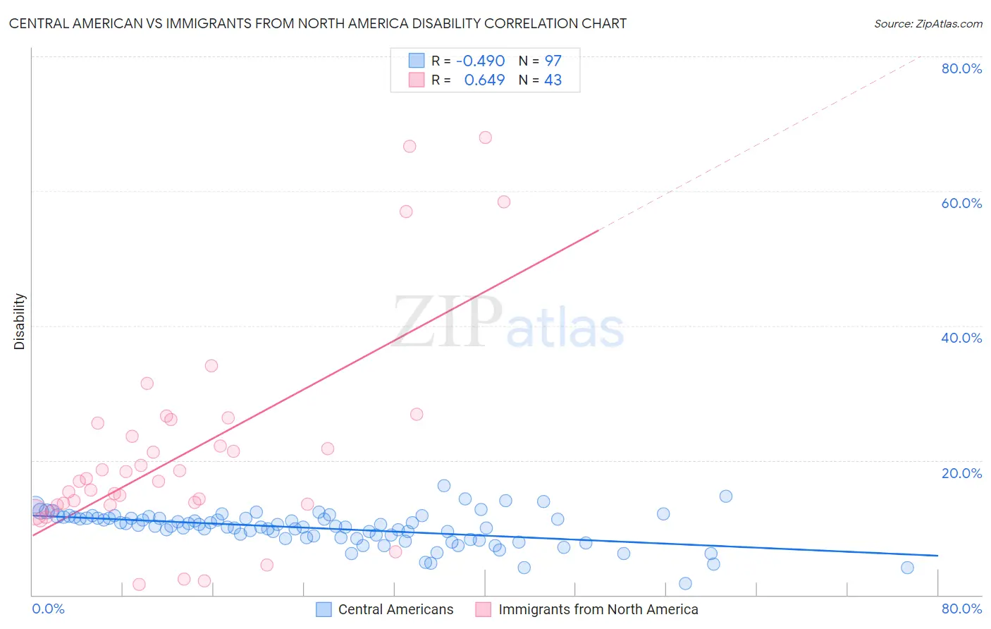 Central American vs Immigrants from North America Disability