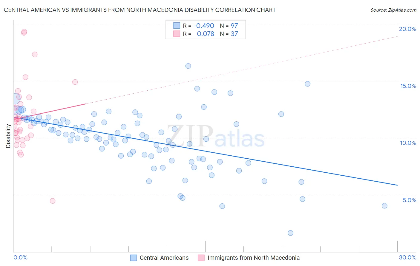 Central American vs Immigrants from North Macedonia Disability