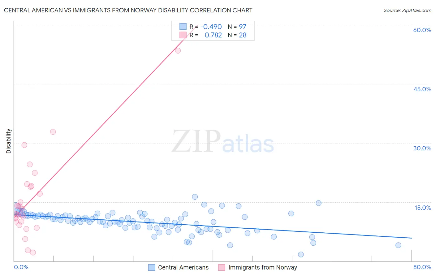 Central American vs Immigrants from Norway Disability