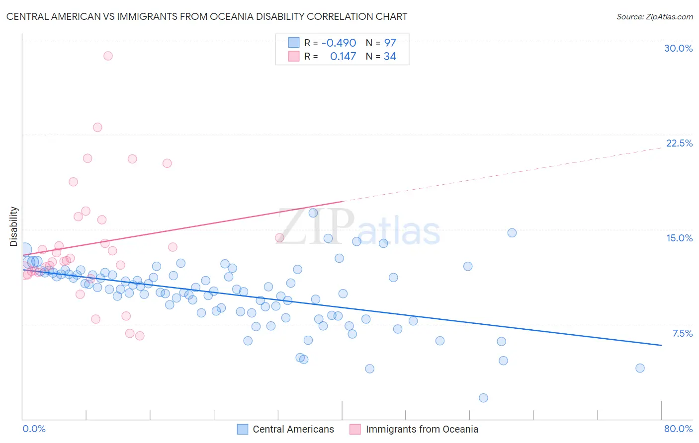 Central American vs Immigrants from Oceania Disability