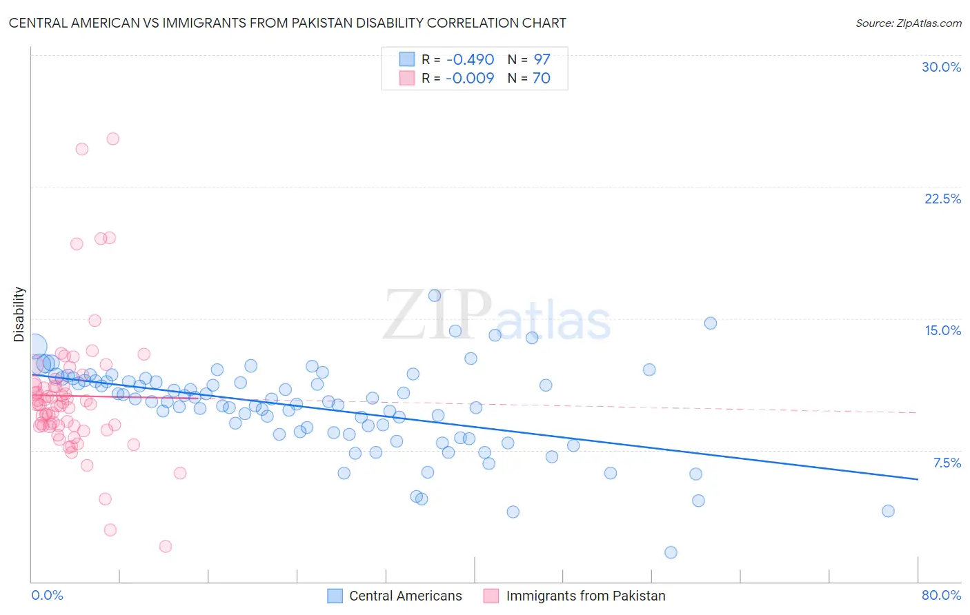 Central American vs Immigrants from Pakistan Disability