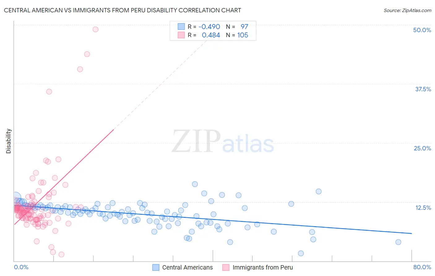 Central American vs Immigrants from Peru Disability