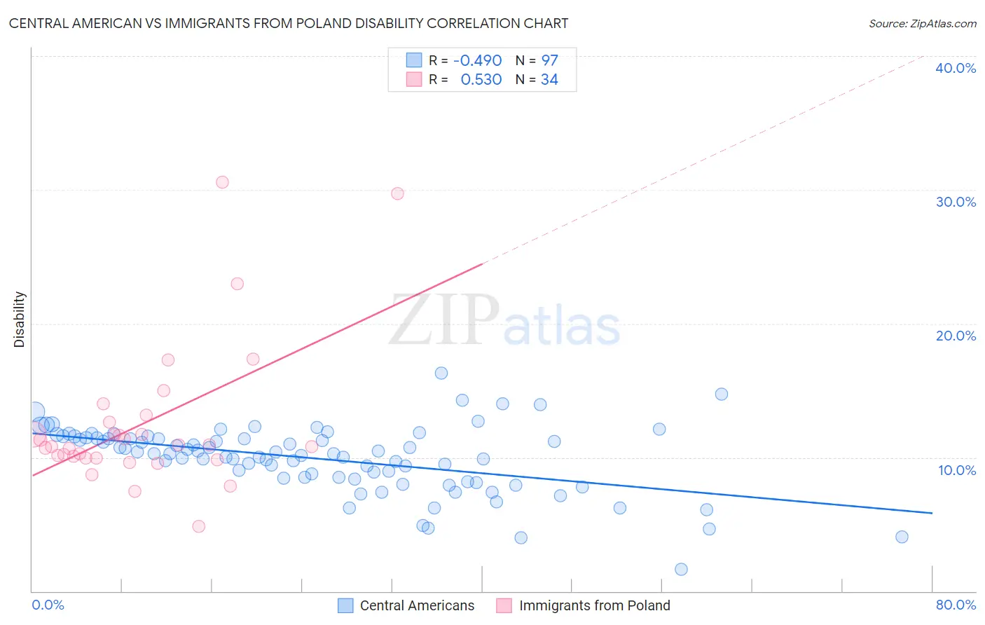Central American vs Immigrants from Poland Disability