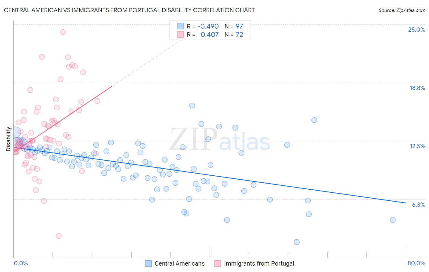 Central American vs Immigrants from Portugal Disability