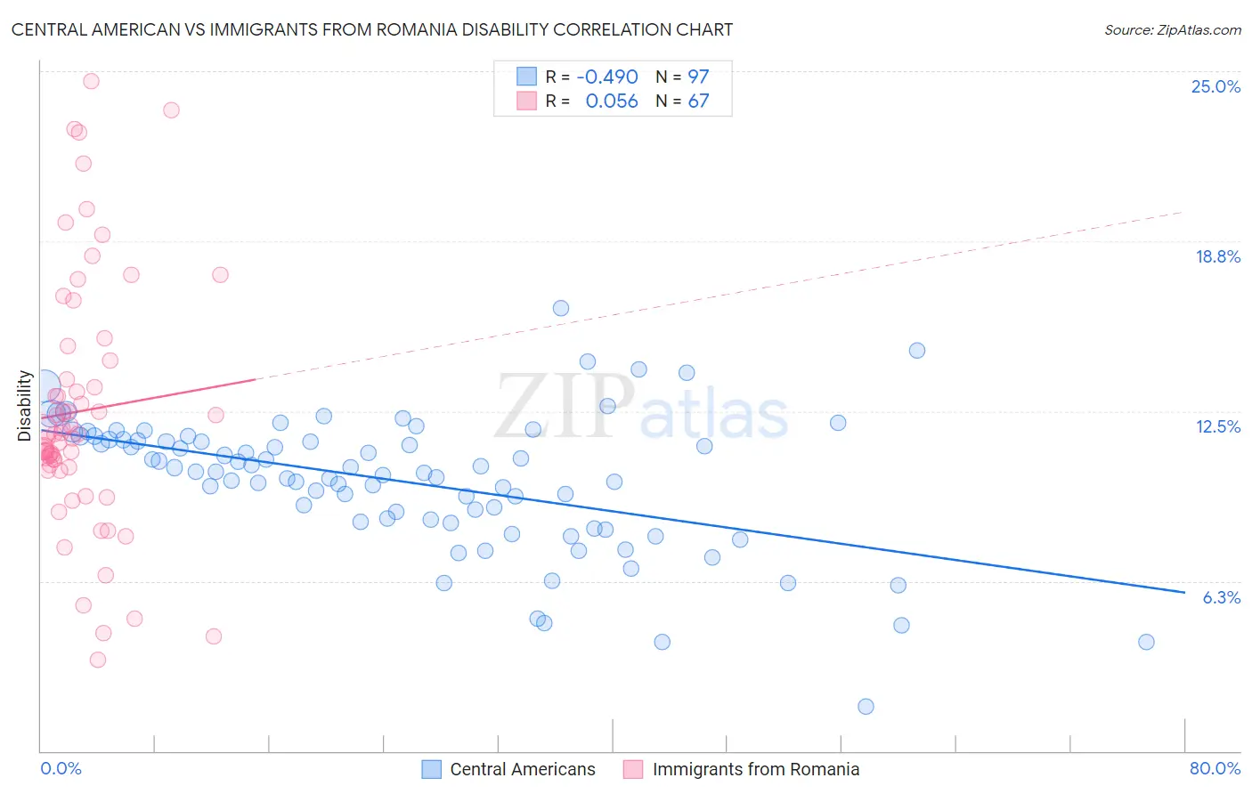 Central American vs Immigrants from Romania Disability