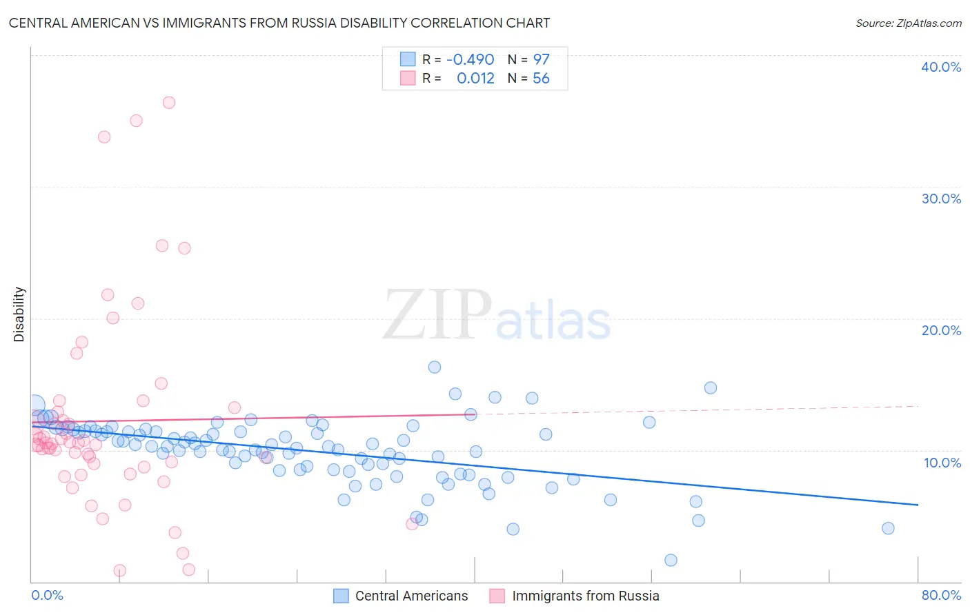 Central American vs Immigrants from Russia Disability