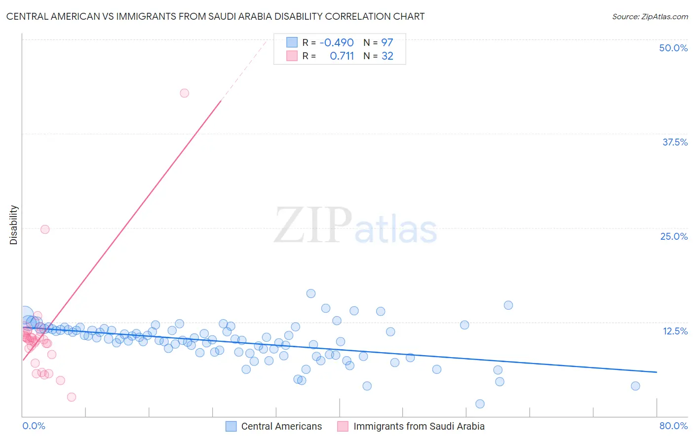 Central American vs Immigrants from Saudi Arabia Disability