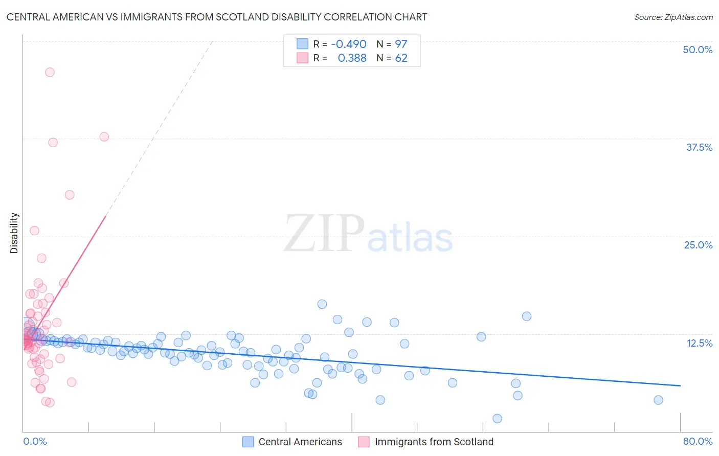 Central American vs Immigrants from Scotland Disability