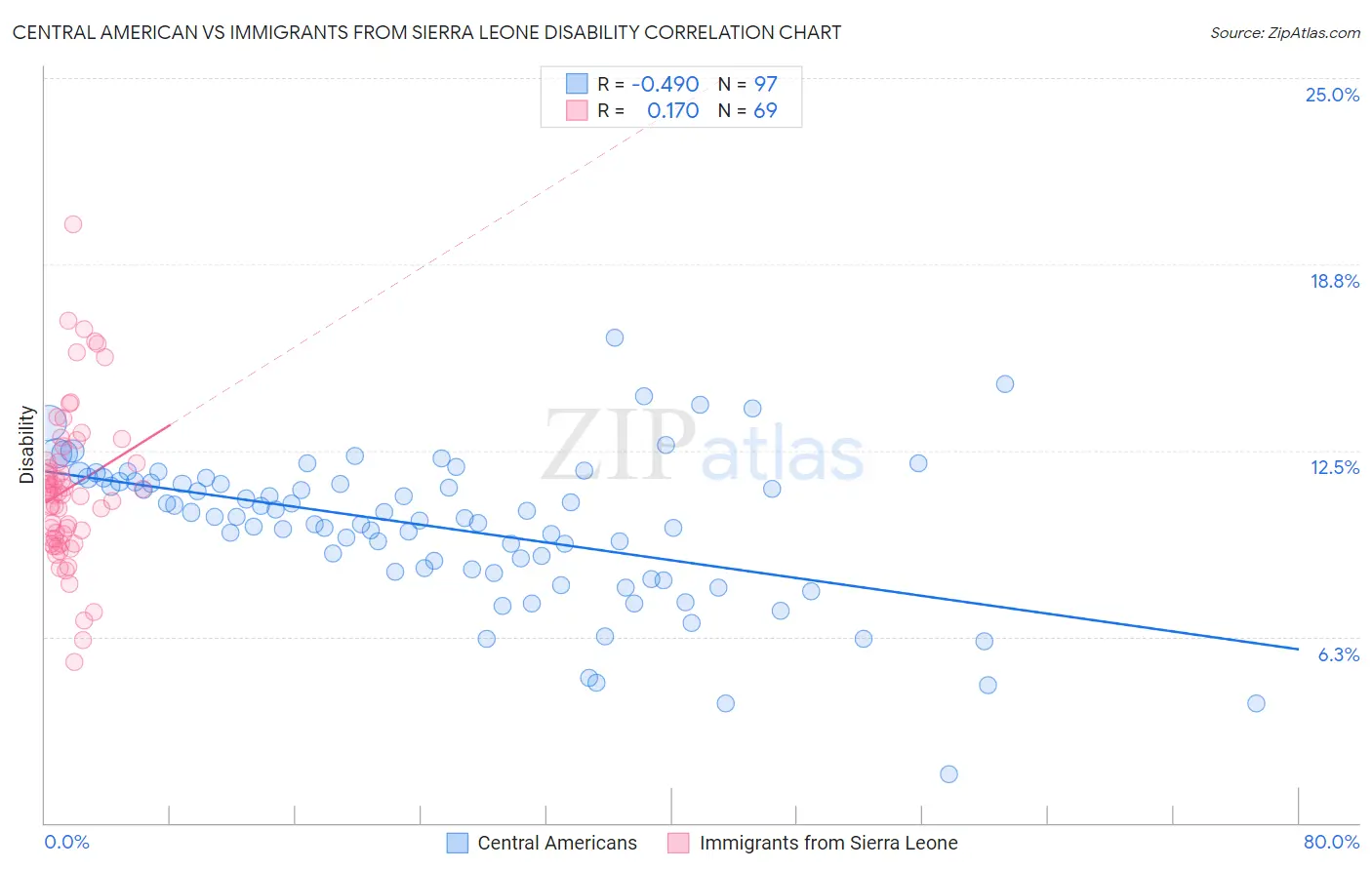 Central American vs Immigrants from Sierra Leone Disability