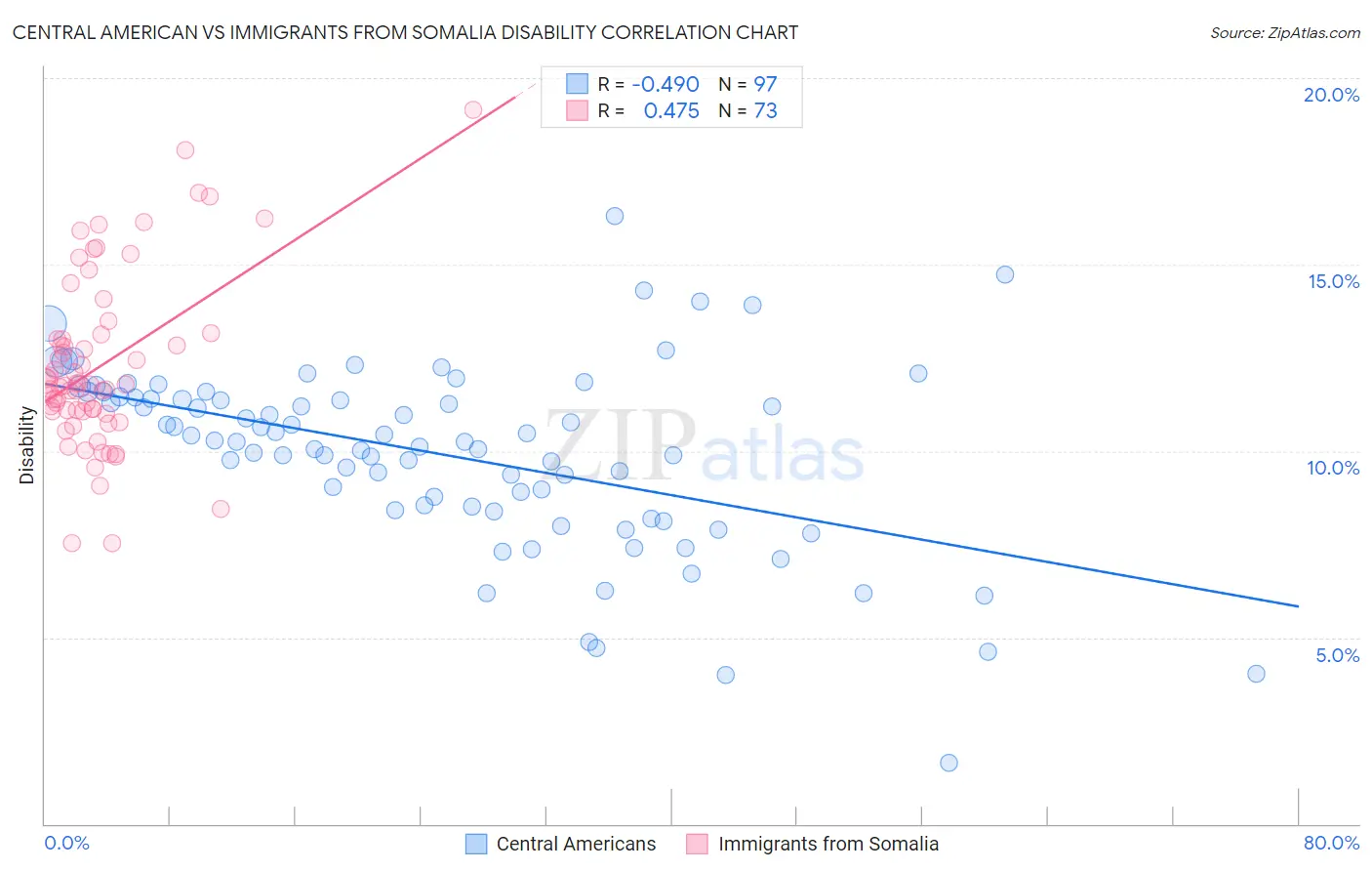 Central American vs Immigrants from Somalia Disability