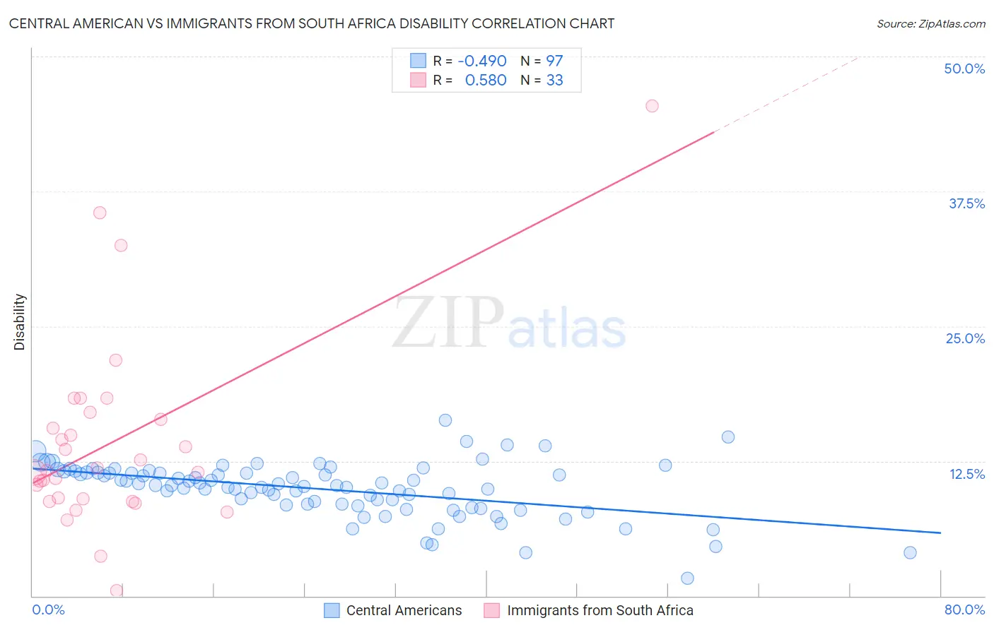 Central American vs Immigrants from South Africa Disability
