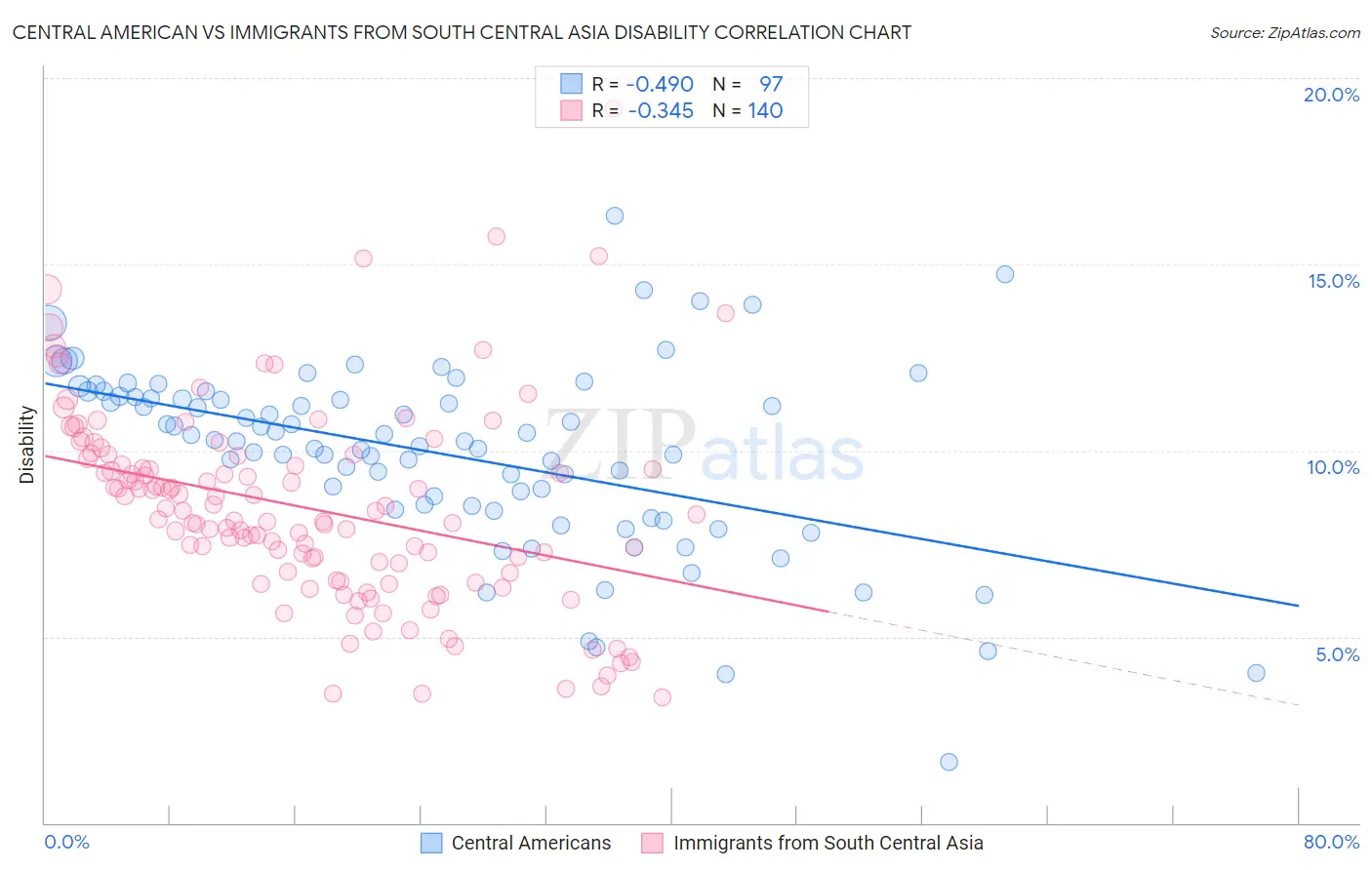 Central American vs Immigrants from South Central Asia Disability