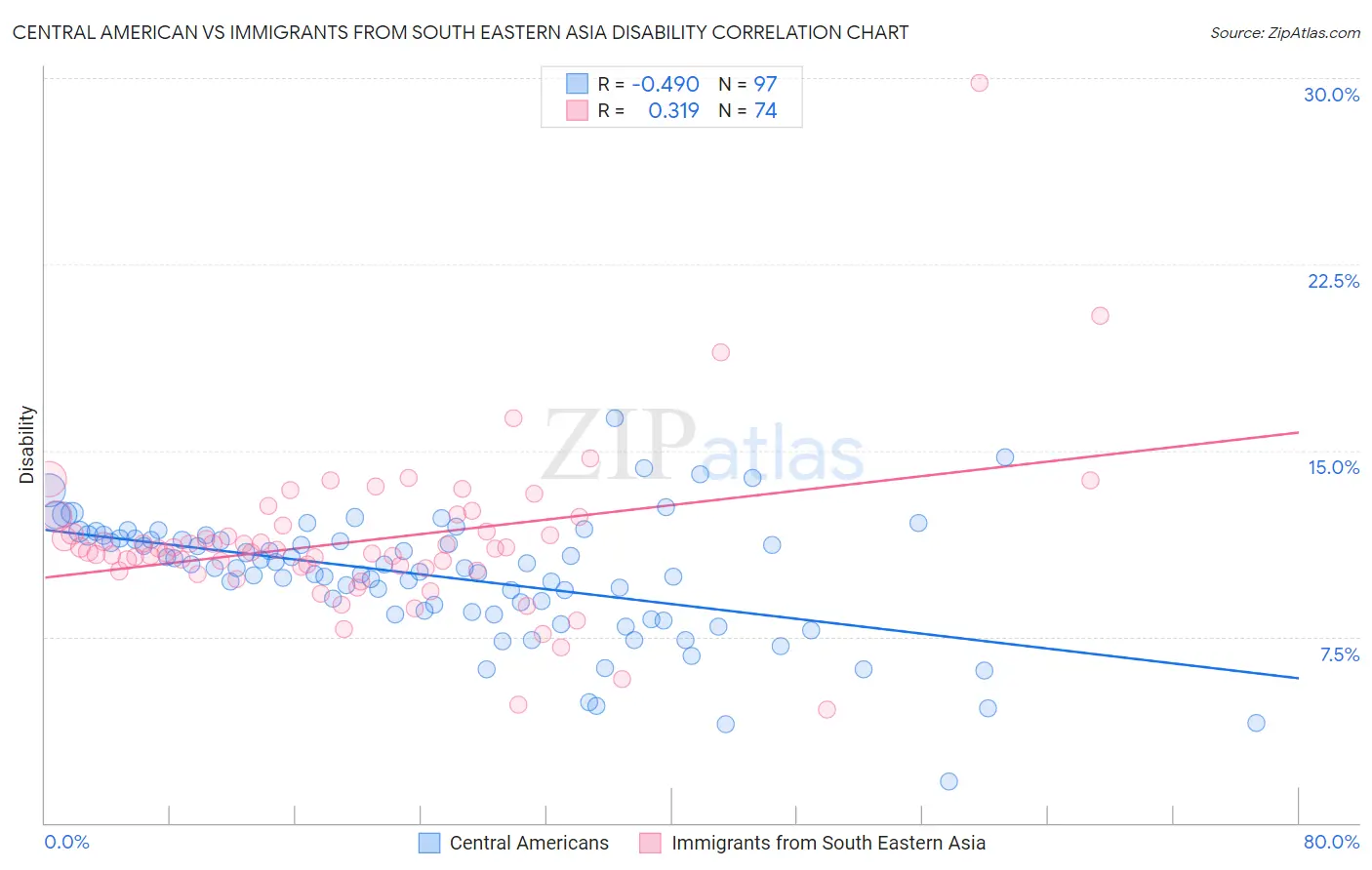 Central American vs Immigrants from South Eastern Asia Disability