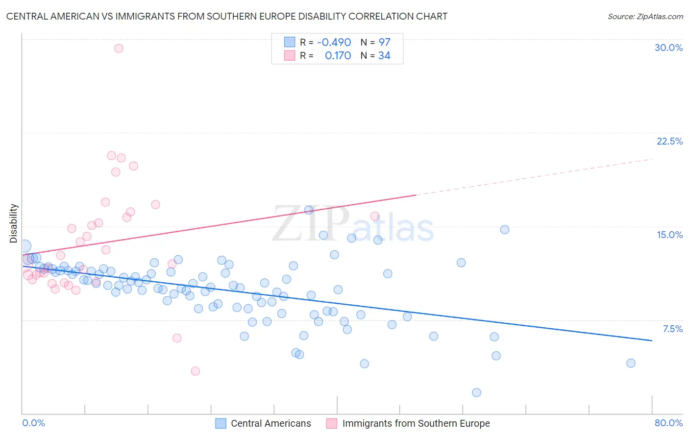 Central American vs Immigrants from Southern Europe Disability