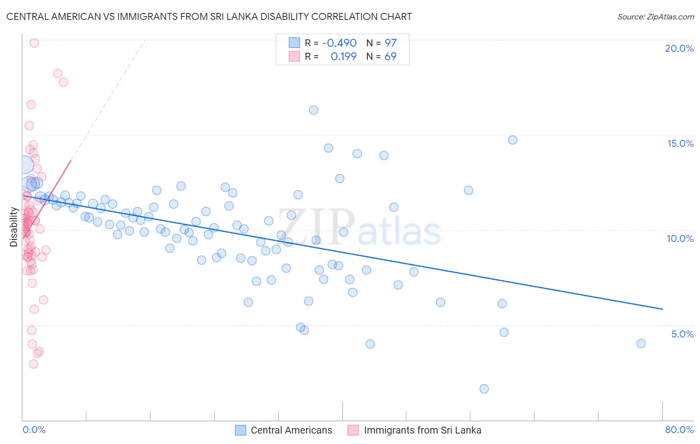 Central American vs Immigrants from Sri Lanka Disability