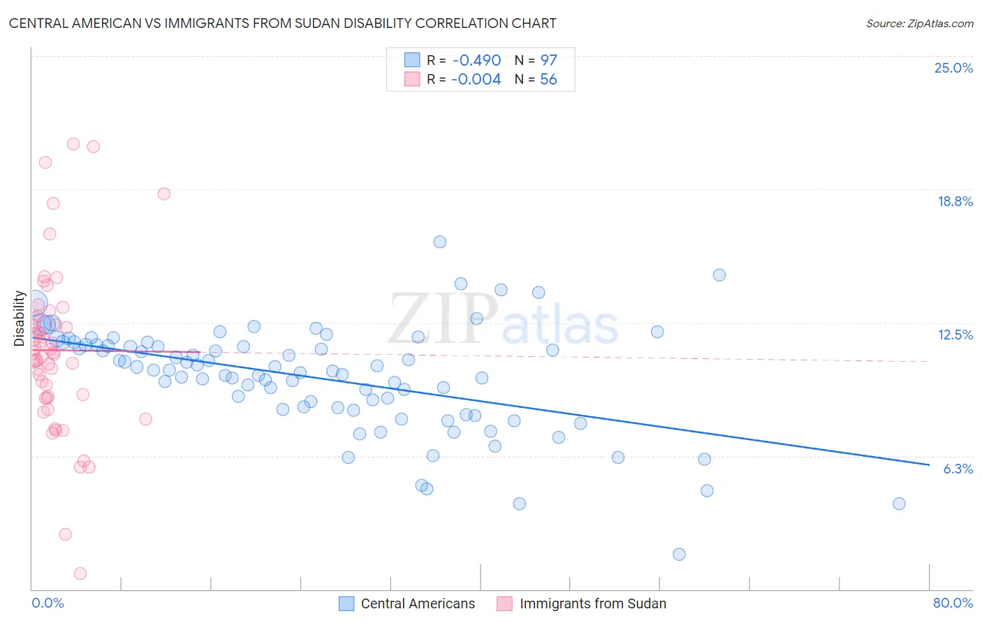 Central American vs Immigrants from Sudan Disability