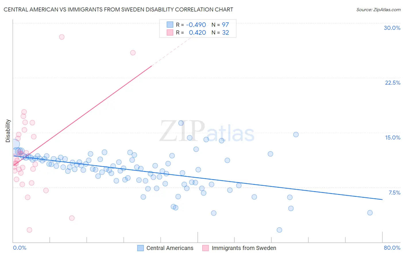 Central American vs Immigrants from Sweden Disability