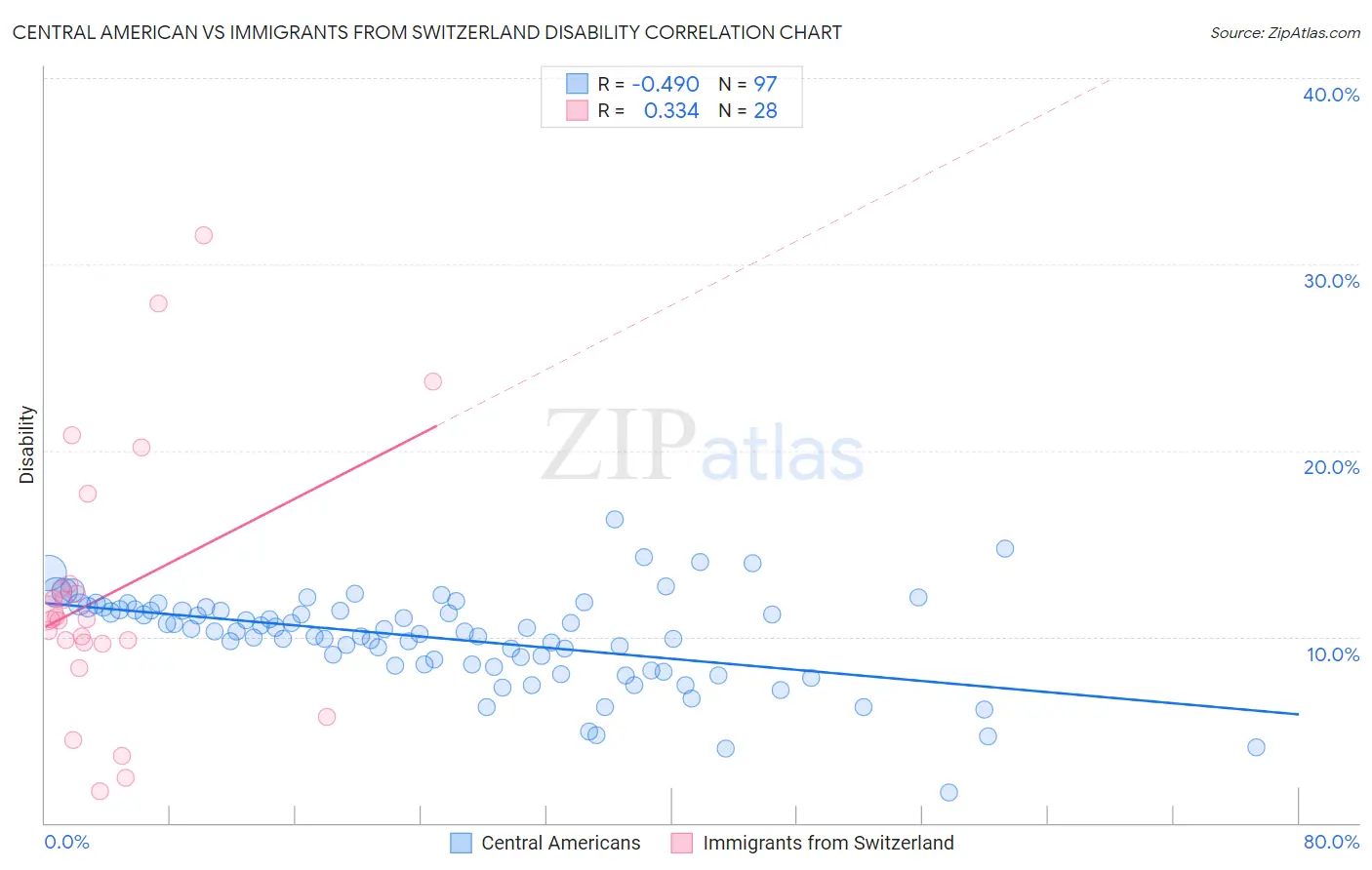 Central American vs Immigrants from Switzerland Disability