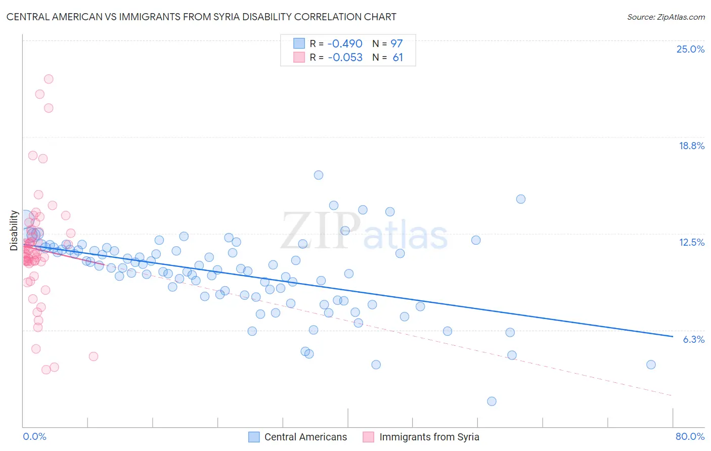 Central American vs Immigrants from Syria Disability