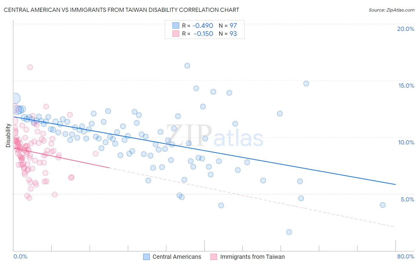 Central American vs Immigrants from Taiwan Disability