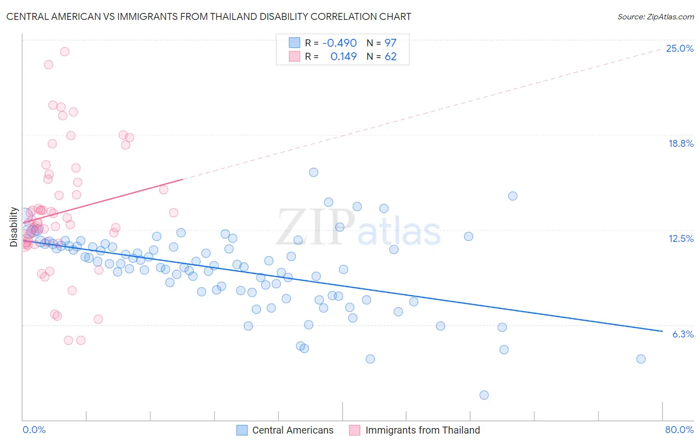 Central American vs Immigrants from Thailand Disability