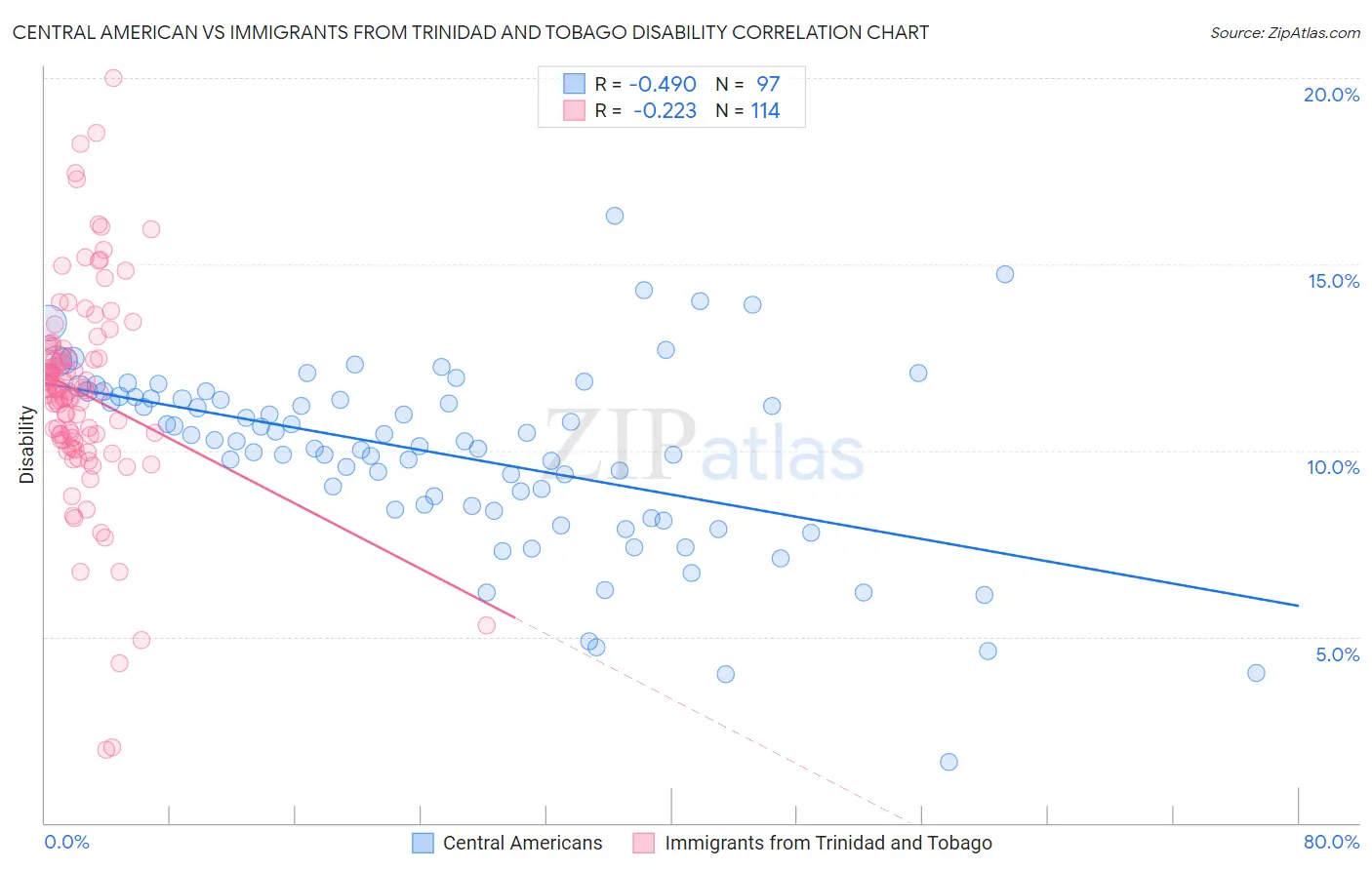 Central American vs Immigrants from Trinidad and Tobago Disability