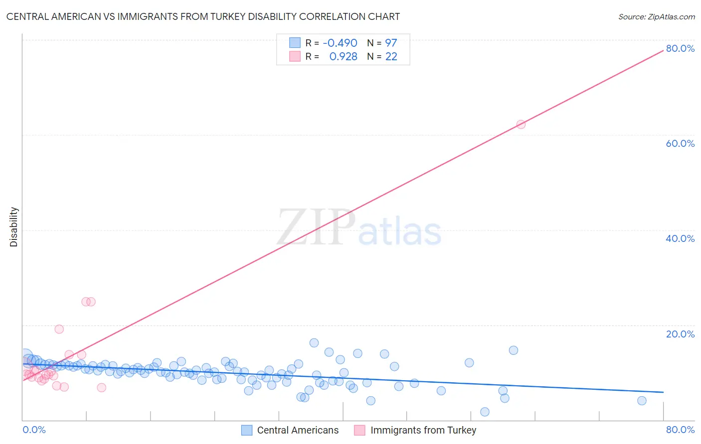 Central American vs Immigrants from Turkey Disability