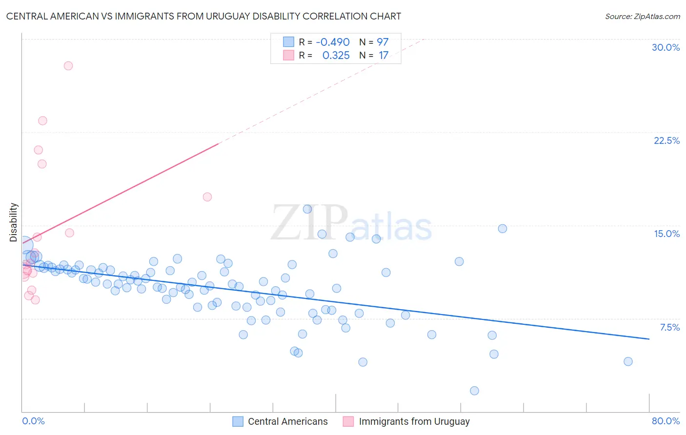 Central American vs Immigrants from Uruguay Disability