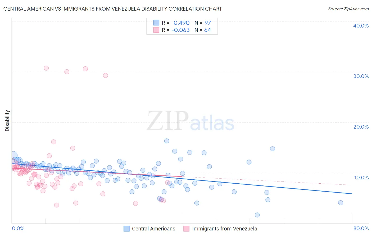 Central American vs Immigrants from Venezuela Disability