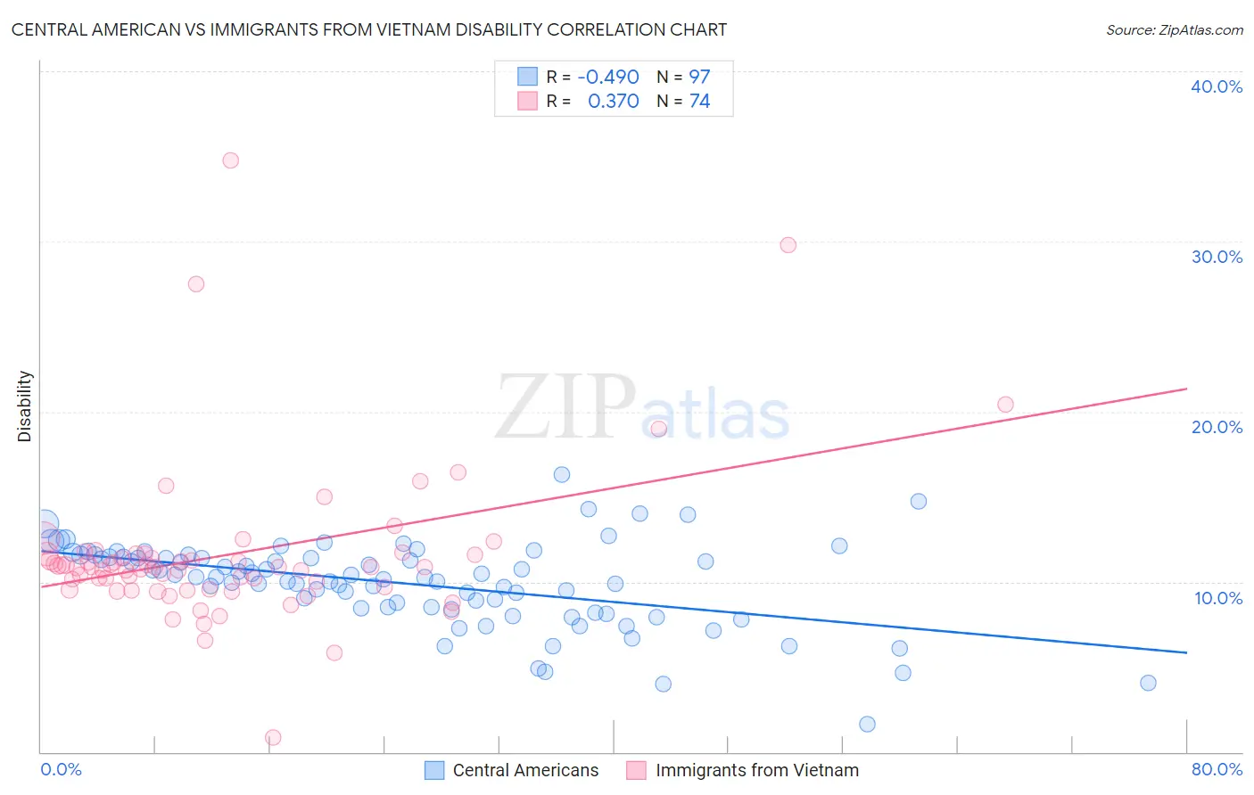 Central American vs Immigrants from Vietnam Disability