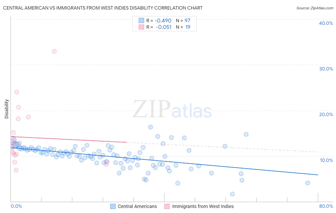 Central American vs Immigrants from West Indies Disability