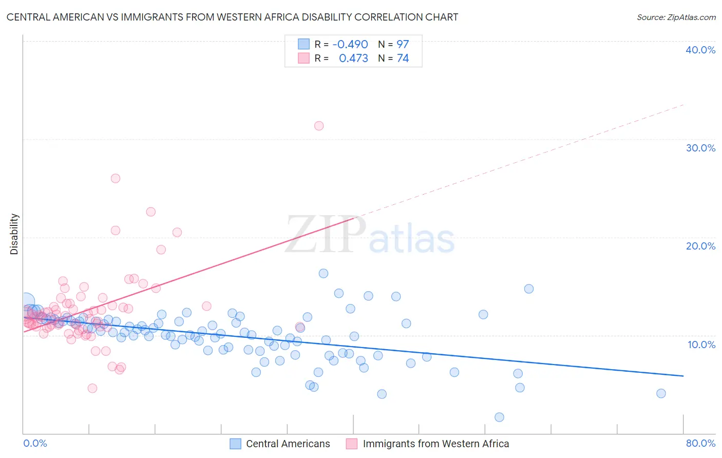 Central American vs Immigrants from Western Africa Disability