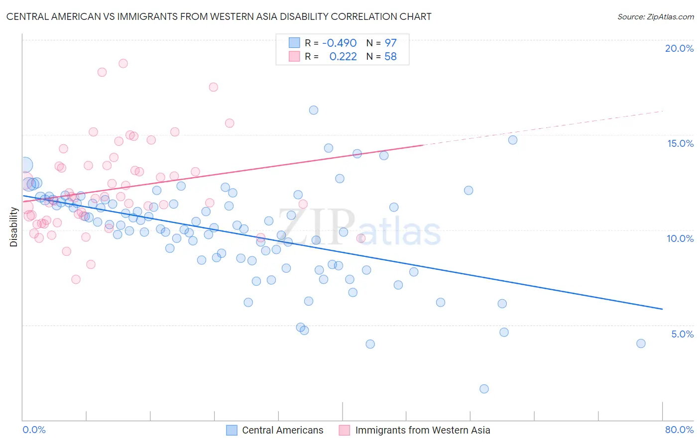 Central American vs Immigrants from Western Asia Disability