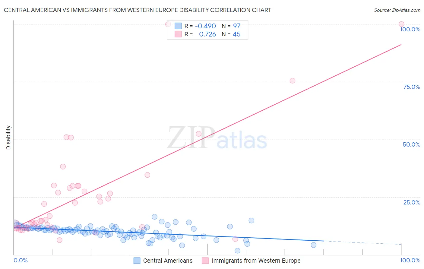 Central American vs Immigrants from Western Europe Disability