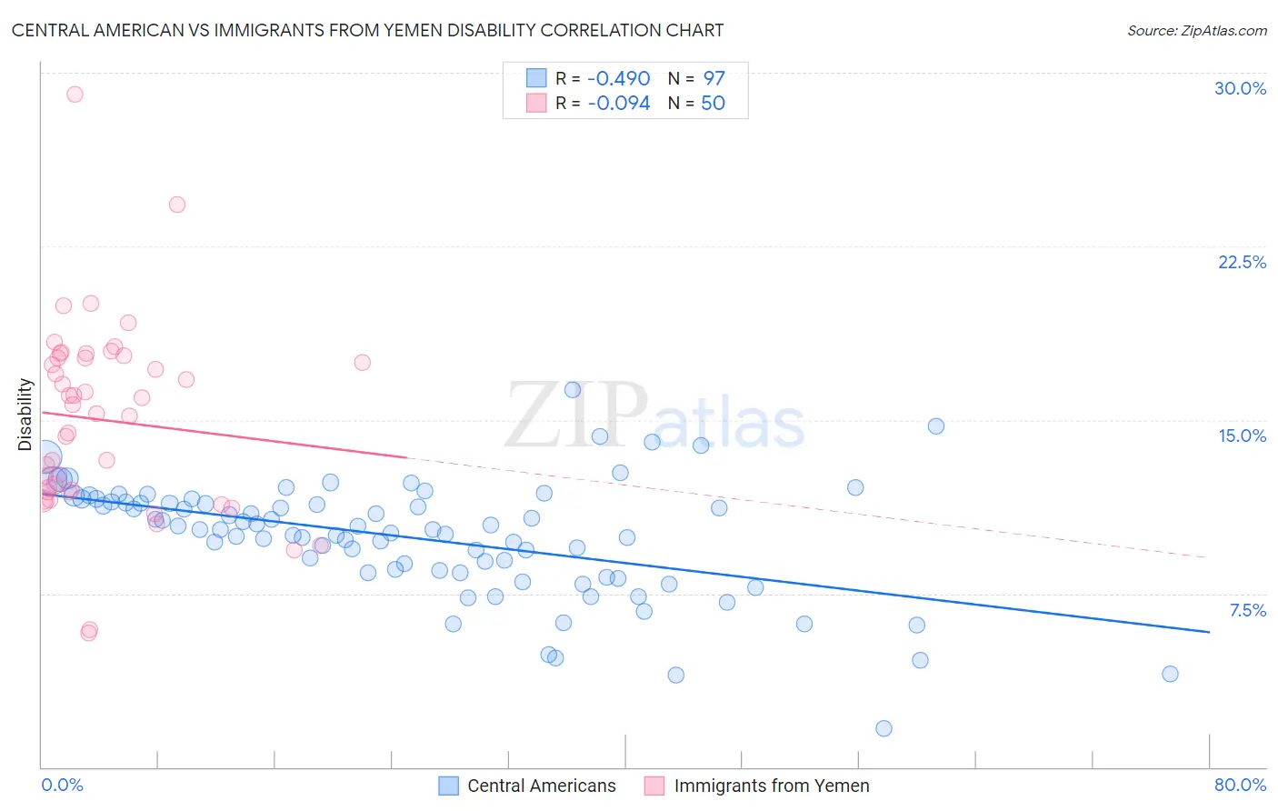 Central American vs Immigrants from Yemen Disability