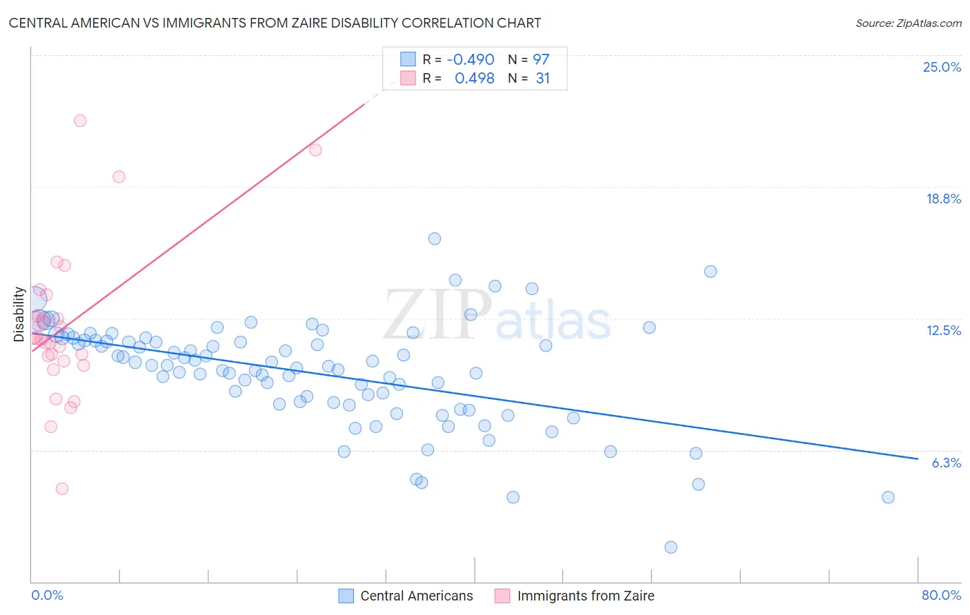 Central American vs Immigrants from Zaire Disability