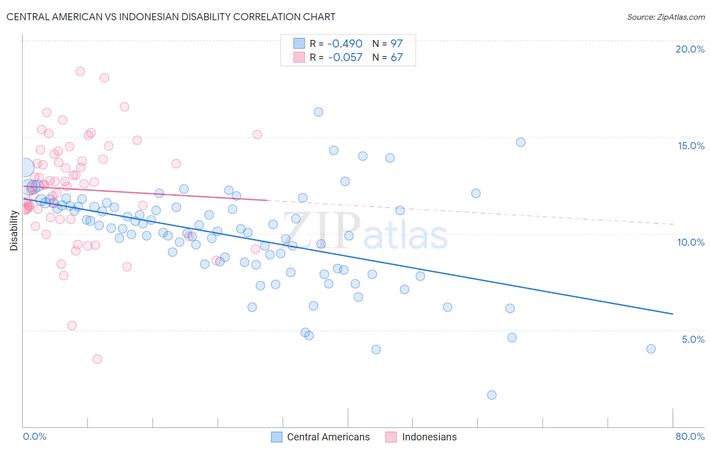 Central American vs Indonesian Disability