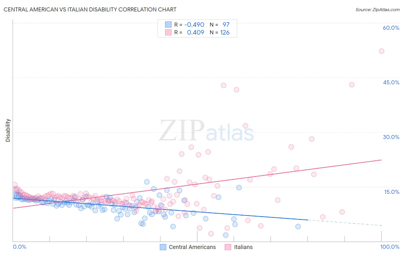 Central American vs Italian Disability