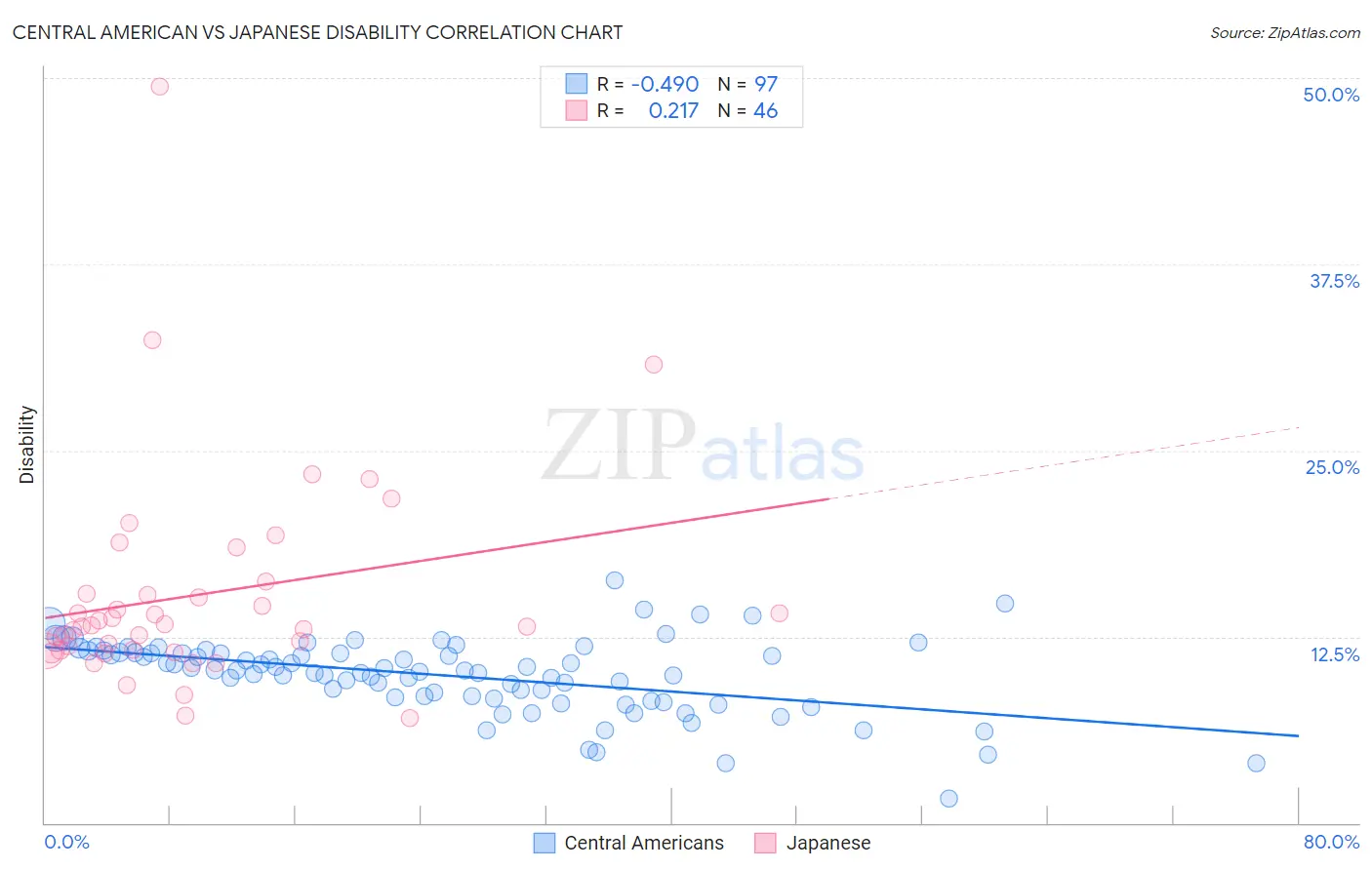 Central American vs Japanese Disability