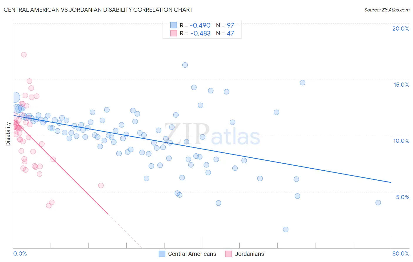 Central American vs Jordanian Disability