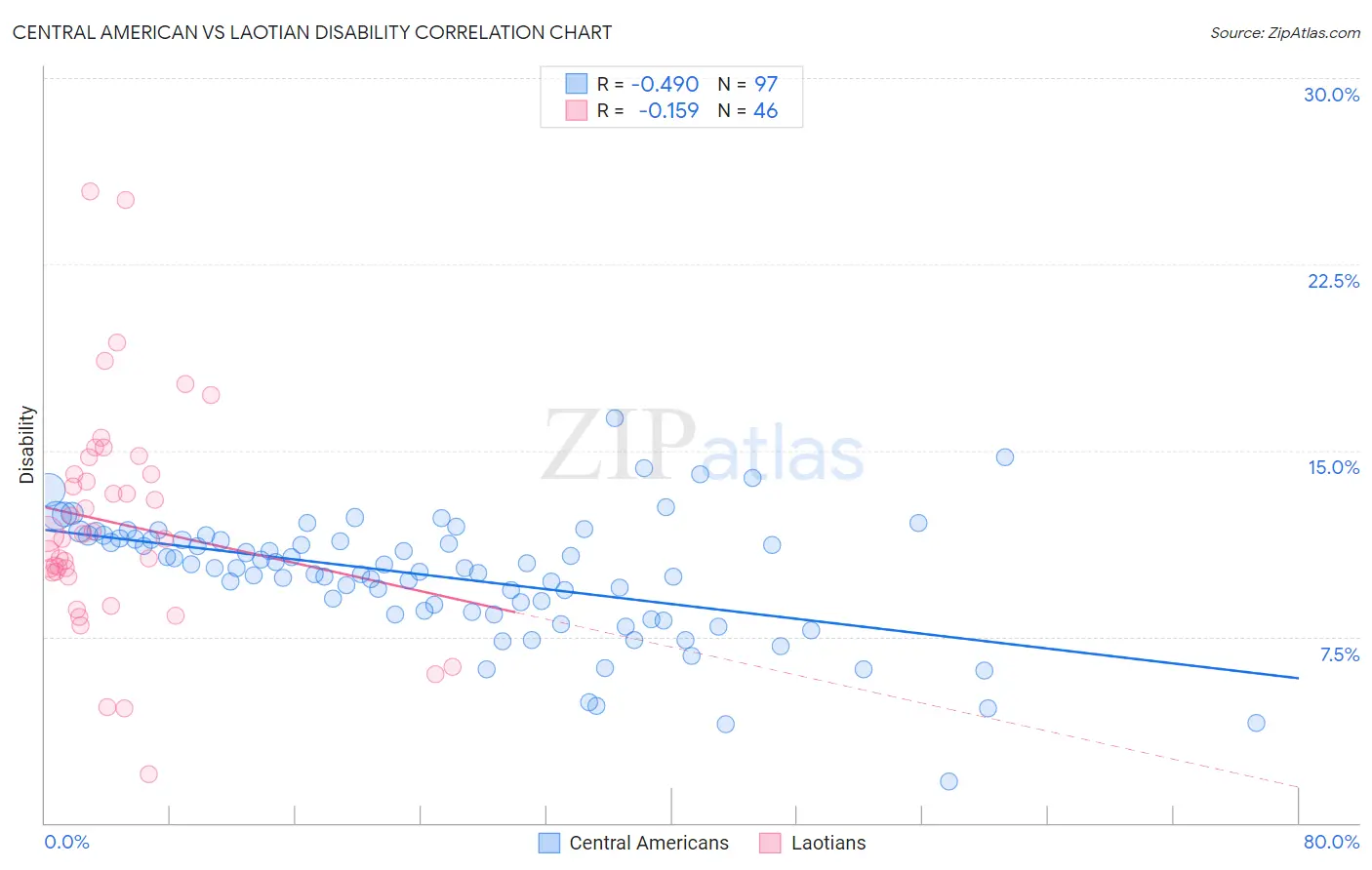 Central American vs Laotian Disability