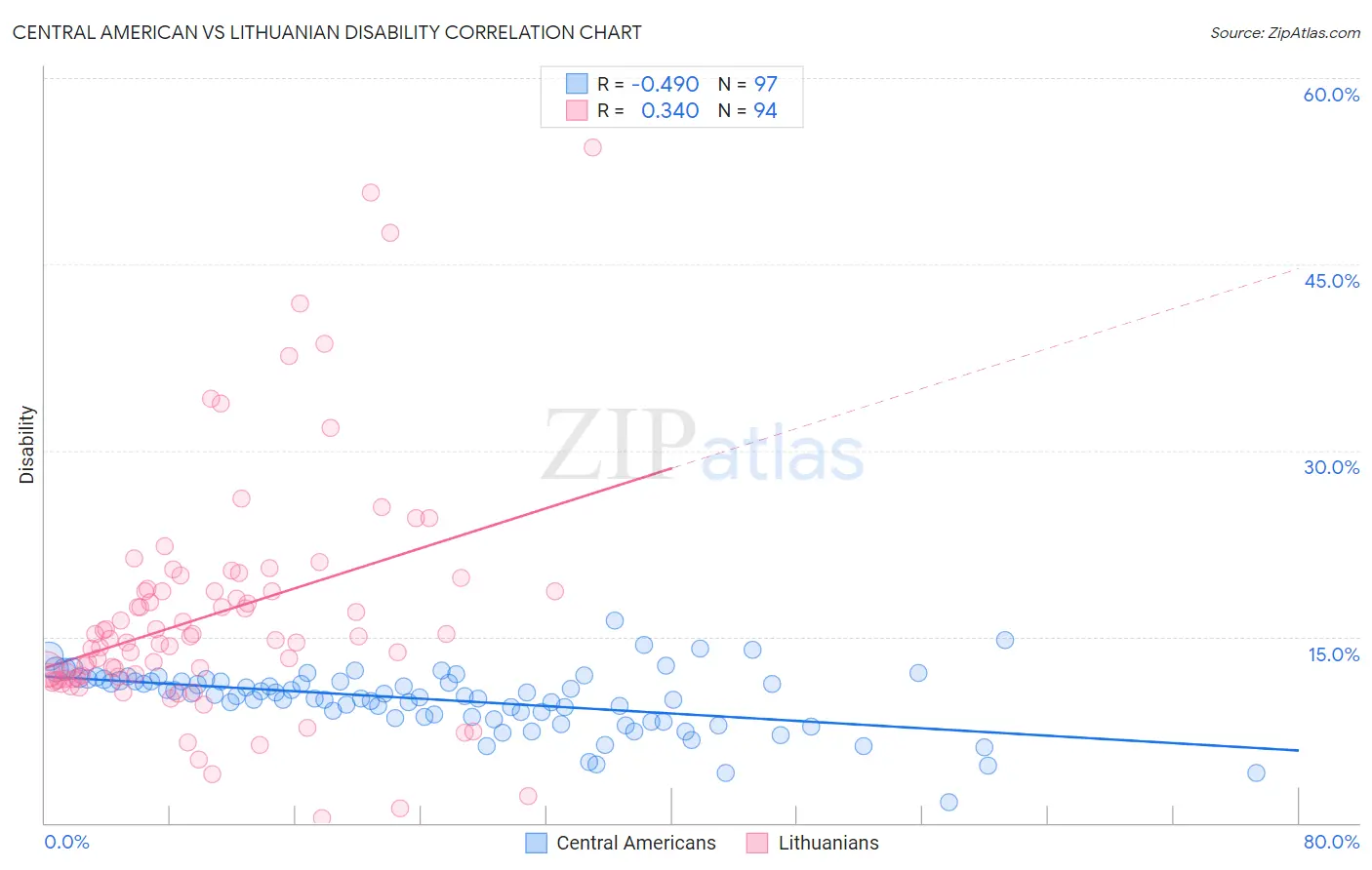 Central American vs Lithuanian Disability