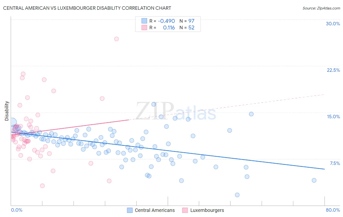 Central American vs Luxembourger Disability
