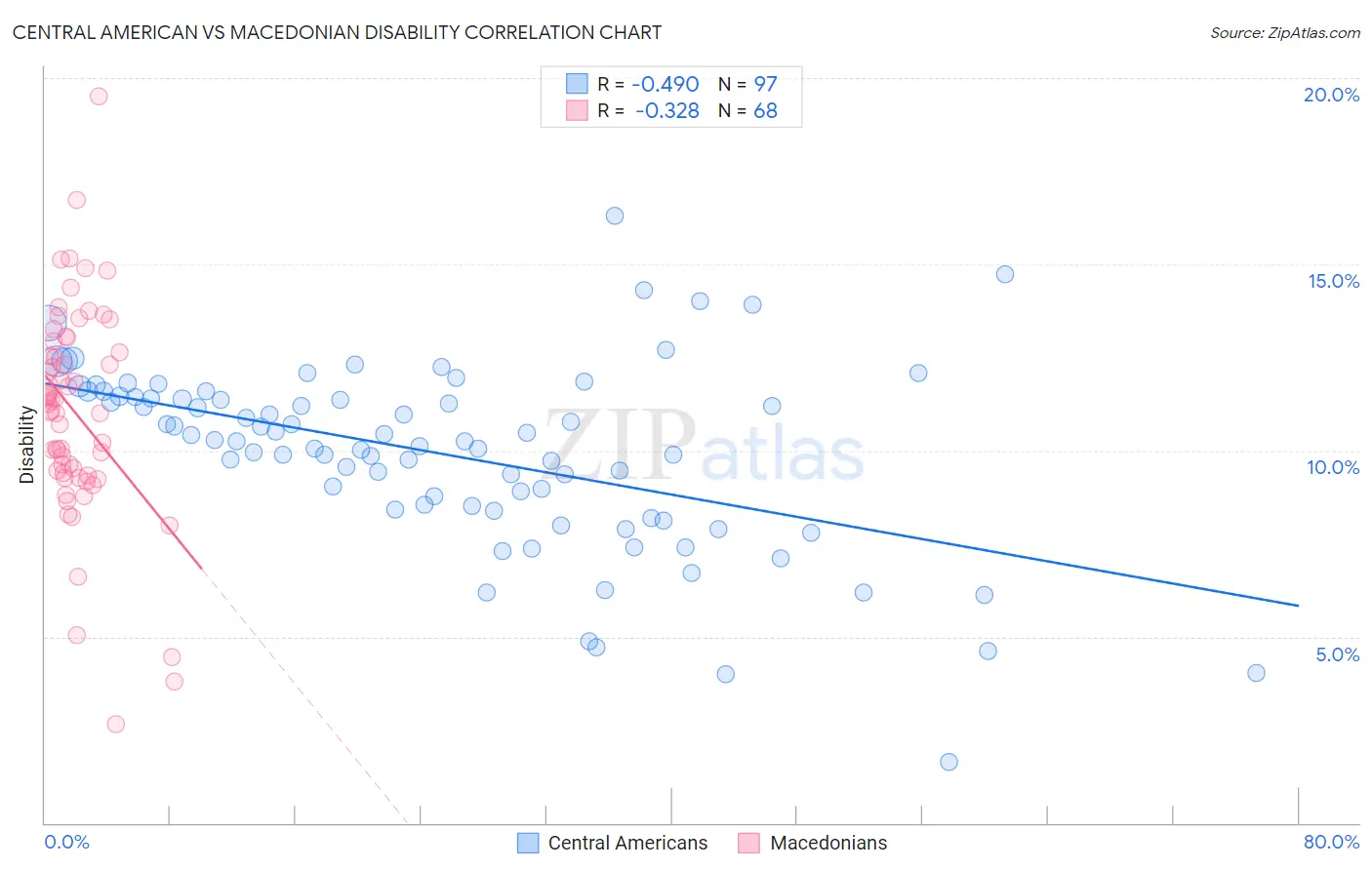 Central American vs Macedonian Disability