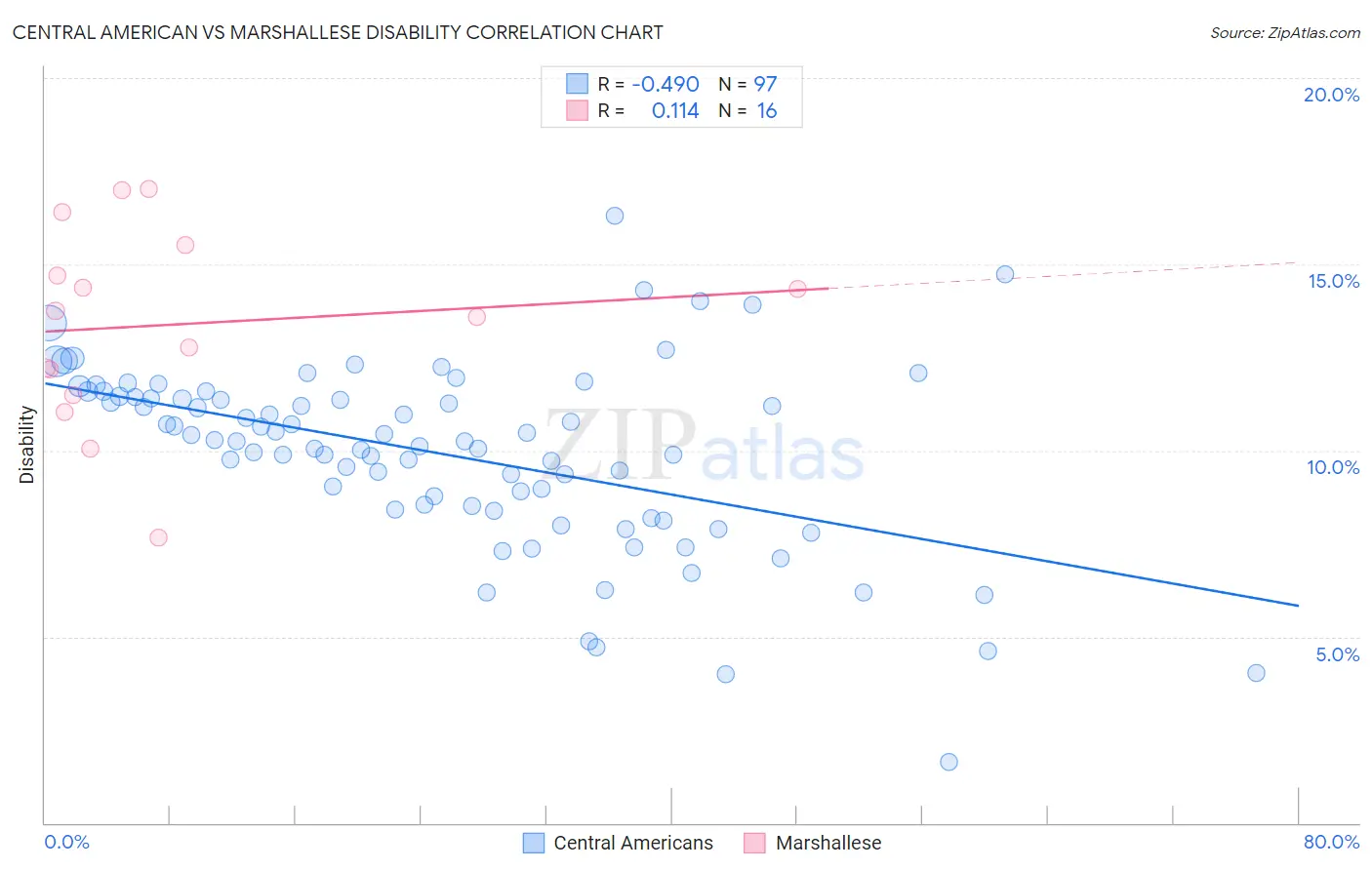 Central American vs Marshallese Disability