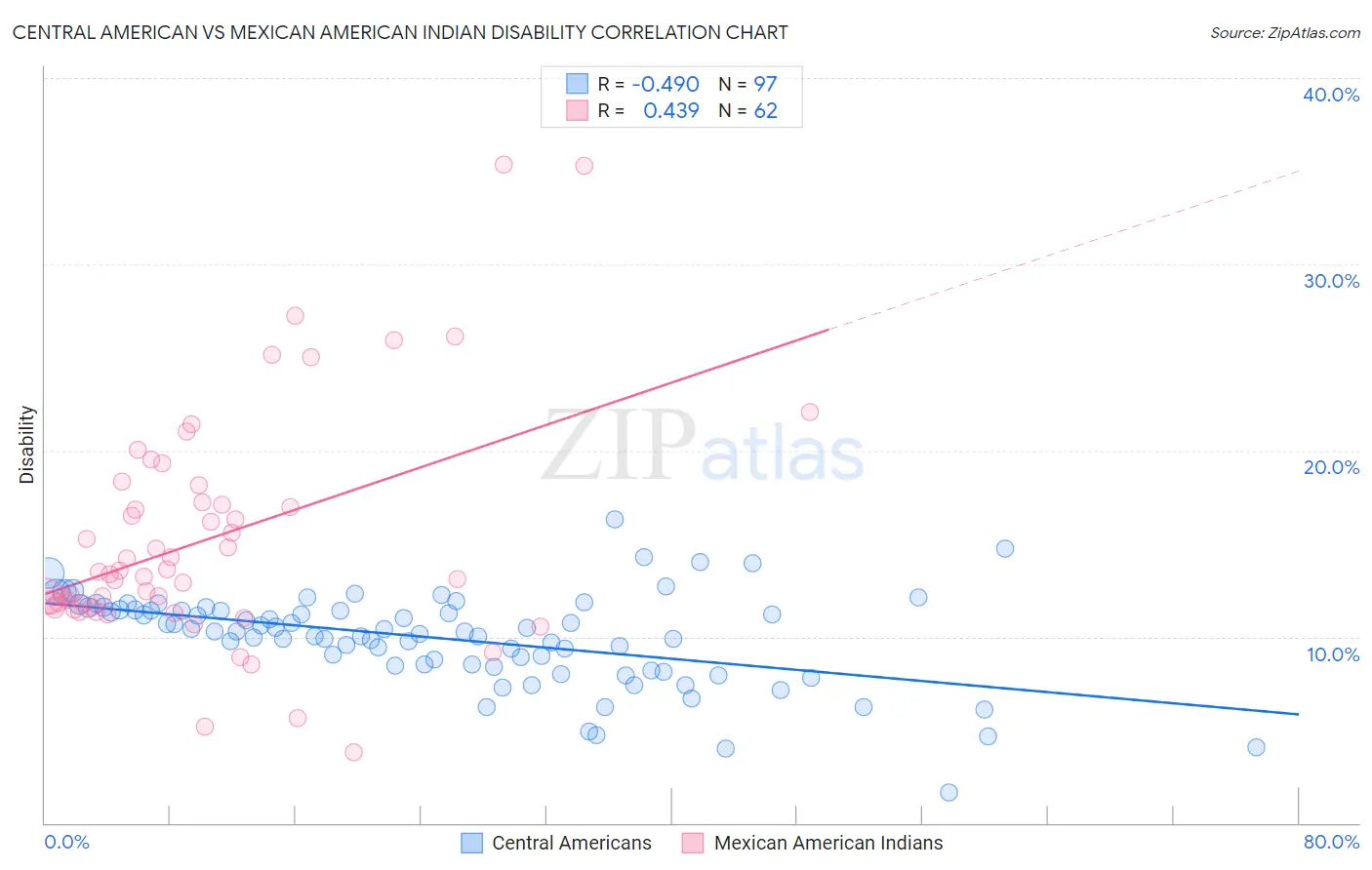 Central American vs Mexican American Indian Disability