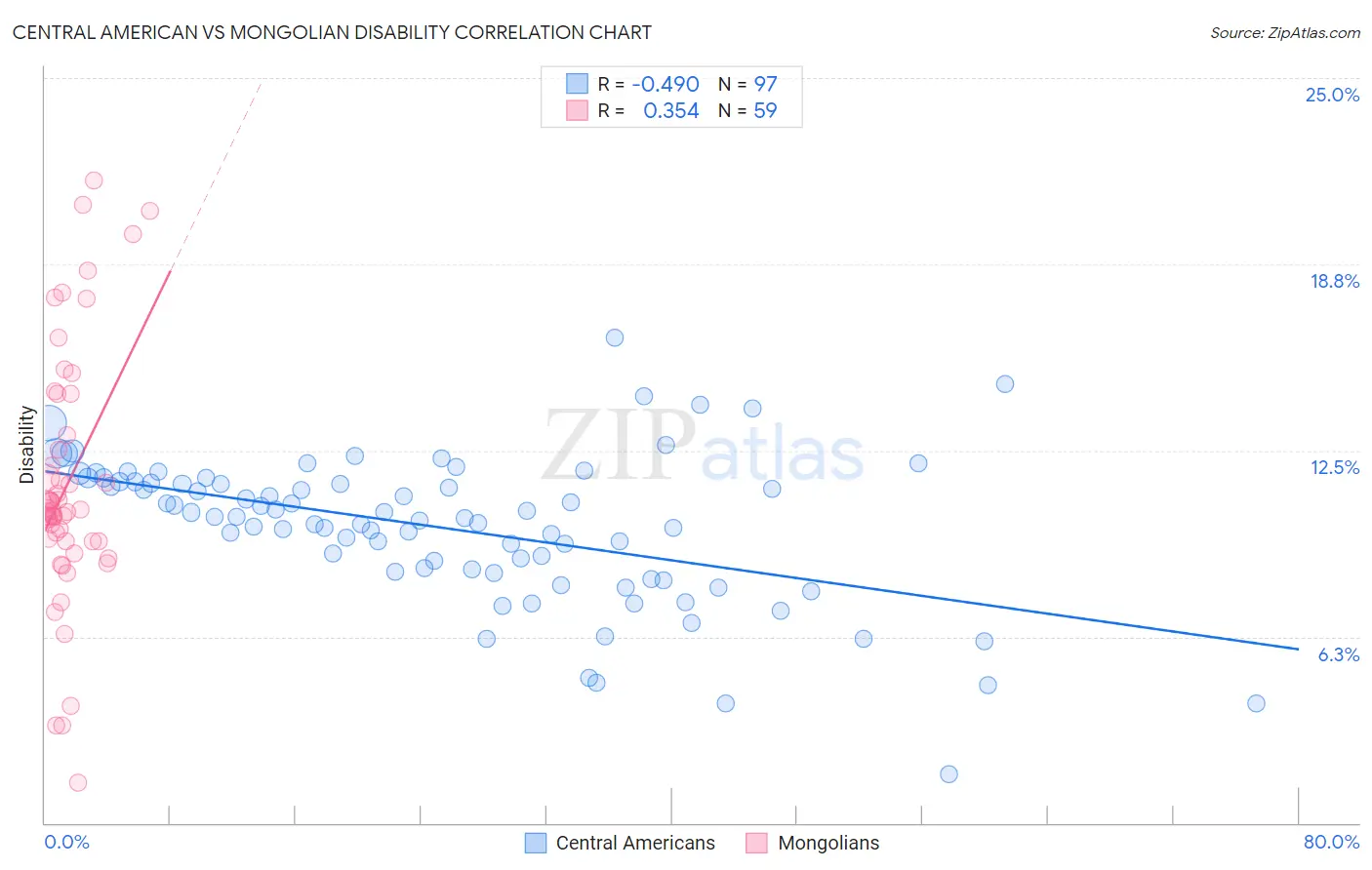 Central American vs Mongolian Disability