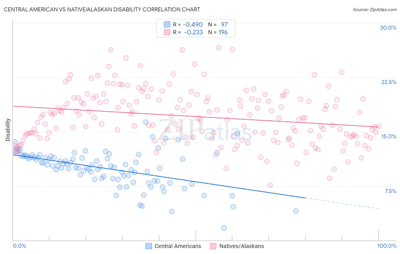 Central American vs Native/Alaskan Disability